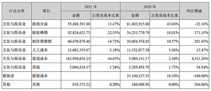 图片：凯撒文化营业成本明细，来源：凯撒文化2021年年报