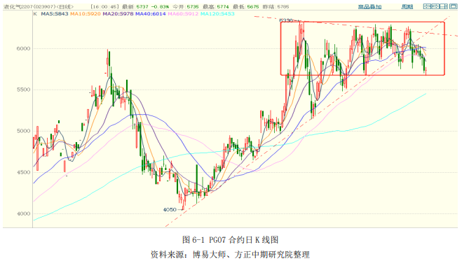 关联品种液化石油气原油所属公司：方正中期期货