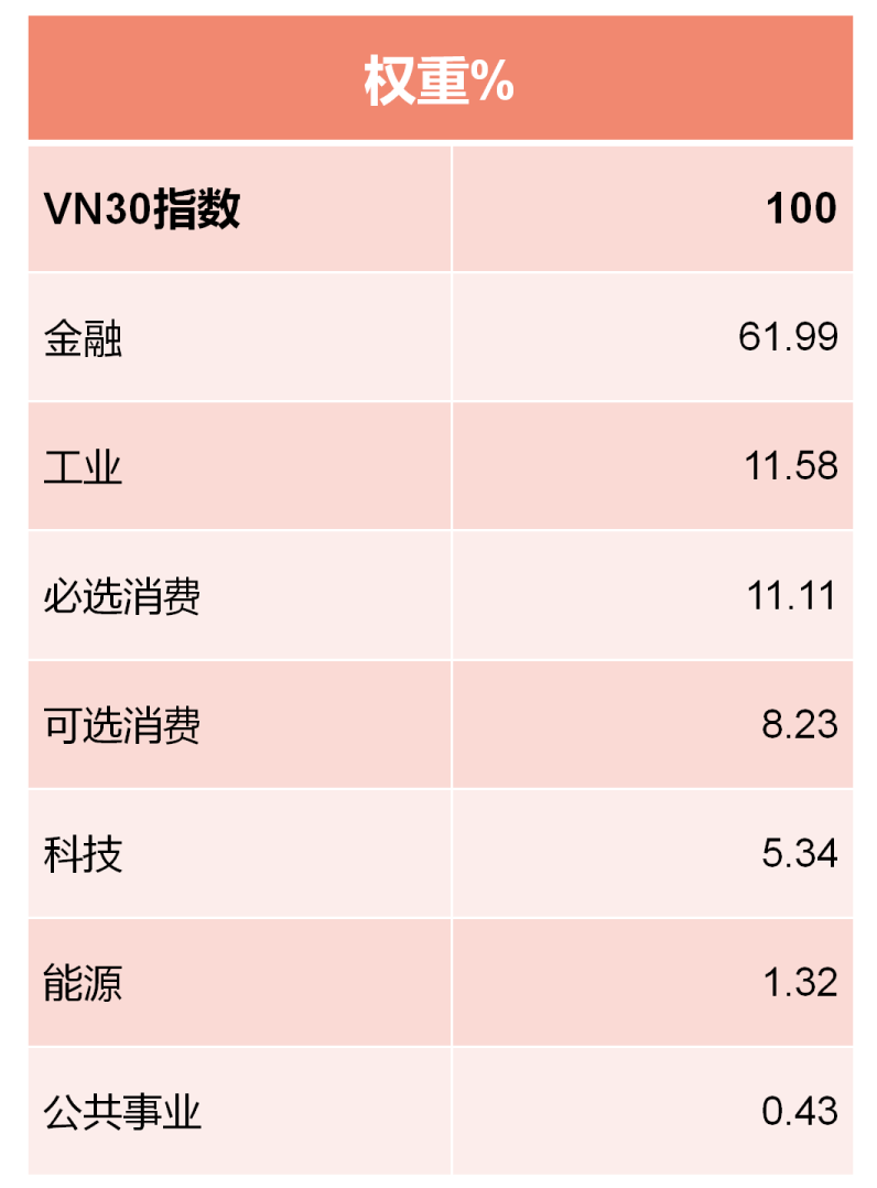 数据来源:胡志明交易所,截至2022年4月1日