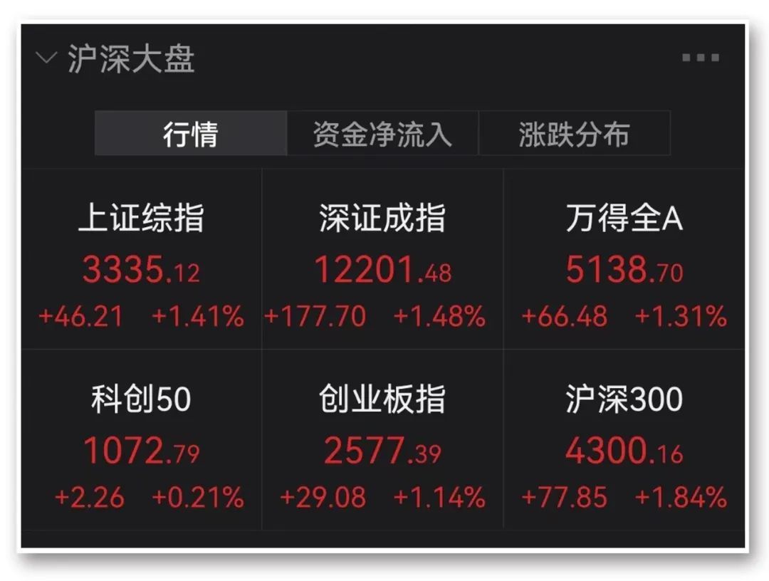 重返3300点！牛市旗手集体封板，近7000亿巨头涨停！泽连斯基：乌军遭严重损失