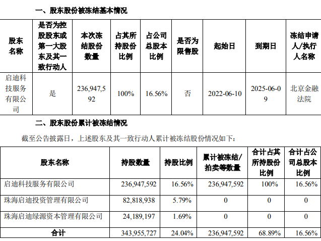 “启迪环境控股股东持股遭司法冻结，是否此前股权整合后遗症？