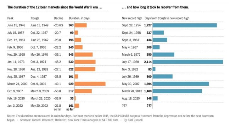 图片来自纽约时代《What Happens When Stock MarketsBecome Bears》