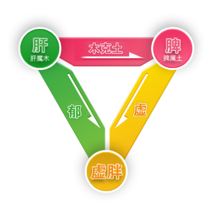 瘦不下来,是因为忽视了"他"—解郁丸瘦身又助眠