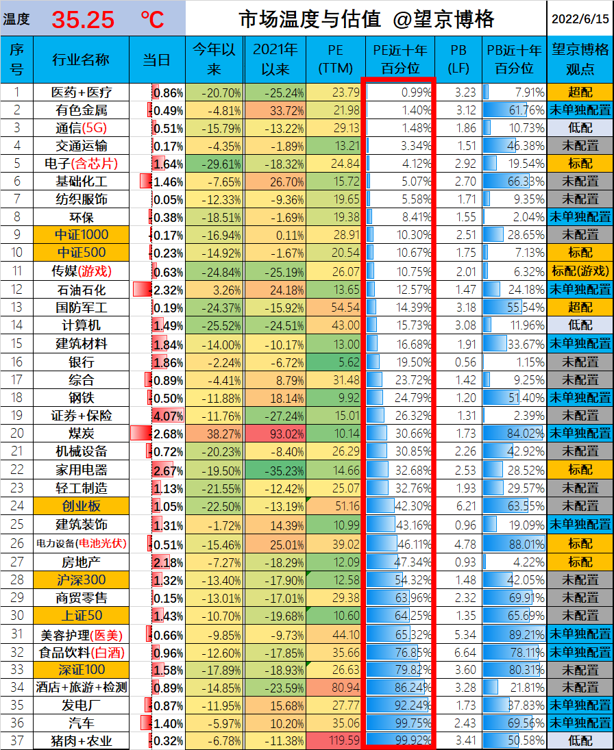 市场温度计基于估值计算得出，使用方法：