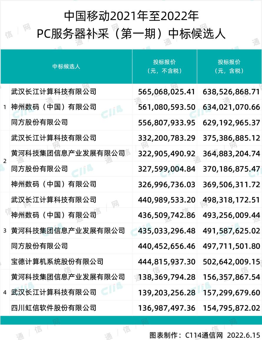 中国移动第一期PC服务器补采：神州数码等五家企业中标