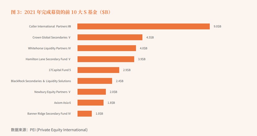 作者：创业邦交易私募股权二级市场金融机构S交易