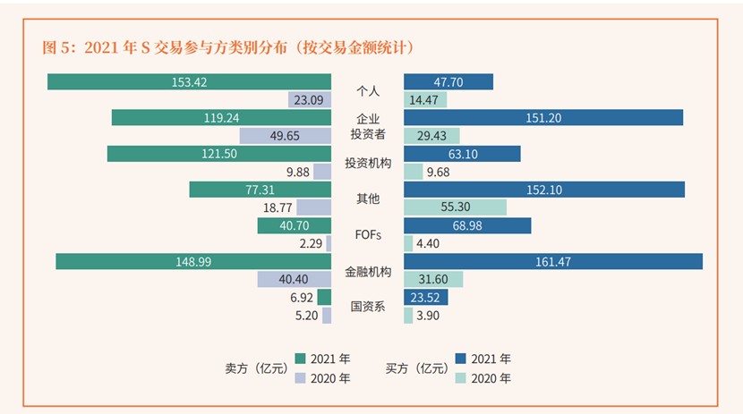 作者：创业邦交易私募股权二级市场金融机构S交易