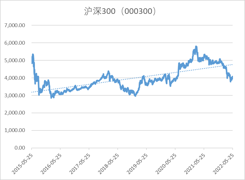 （图2：数据来源：iFinD，2015/05/25—2022/05/25）