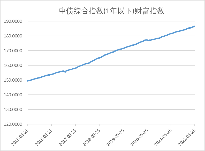 （图3：数据来源：iFinD，2015/05/25—2022/05/25）