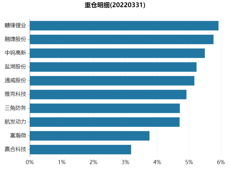 数据来源:Wind,基金定期报告,截至2022/3/31