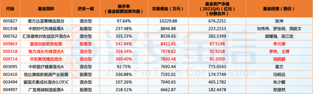 “权益类基金交易佣金TOP10：富国、南方、华安有三只基金业绩差费钱多，信达澳亚、广发两只基金连续3年优等生