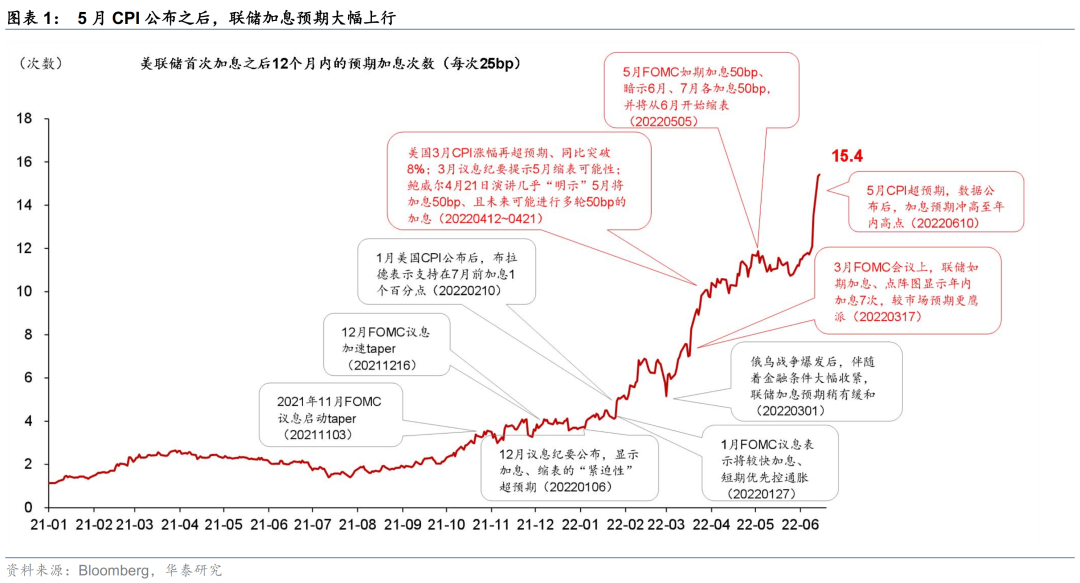 华泰研究 | 美国通胀超预期回升至年内高点