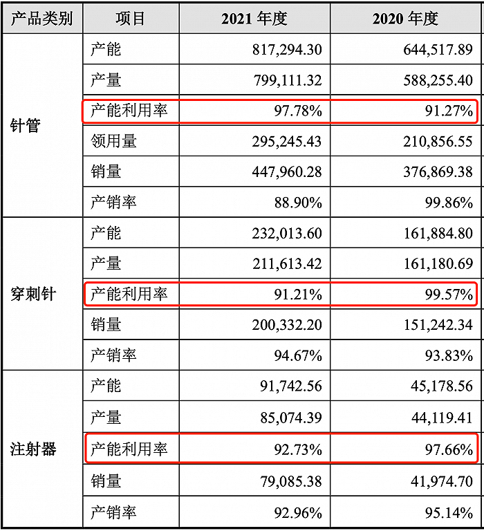 贝普医疗产能利用情况               图片来源：公司招股书