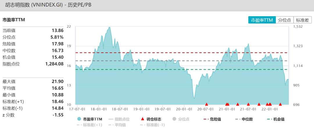 数据来源：Wind，统计区间为20170701-20220101