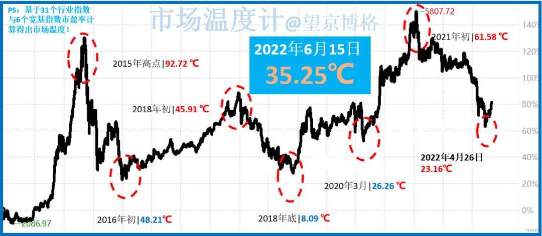 “【6月15日】市场温度与指数估值