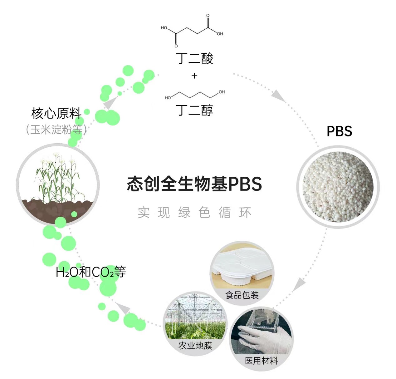 态创全生物基PBS实现绿色循环