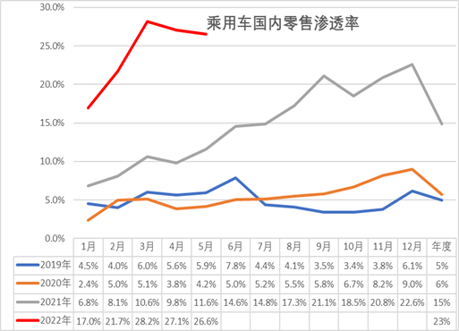 数据来源:中国汽车流通协会,截至2022/5/31