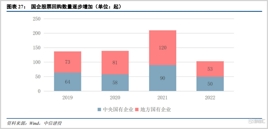 ▲国企股票年回购数量