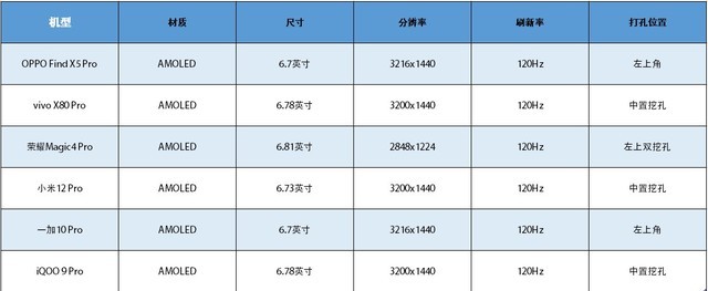 各機型屏幕規格