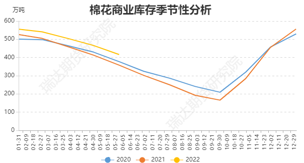 数据来源：WIND、瑞达期货研究院