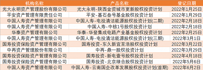 表：今年以来登记的股权投资计划。来源：中国保险资产管理业协会。
