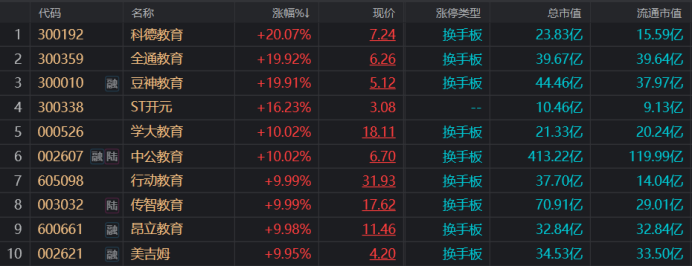 注：今日教育股集体走强（截止6月16日收盘）
