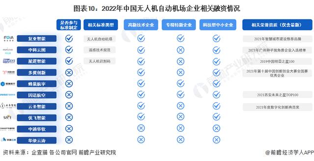 022年中国无人机自动飞行系统与自动机场竞争格局和发展趋势分析"