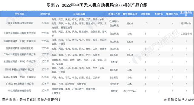 022年中国无人机自动飞行系统与自动机场竞争格局和发展趋势分析"