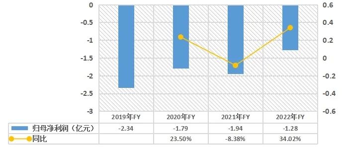 波奇宠物2019~2022财年归母净利润数据。来源：36氪整理制图