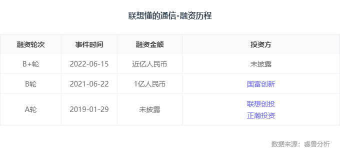 融资 | 「联想懂的通信」完成近亿元的B＋轮融资，着力打造“专精特新”型企业