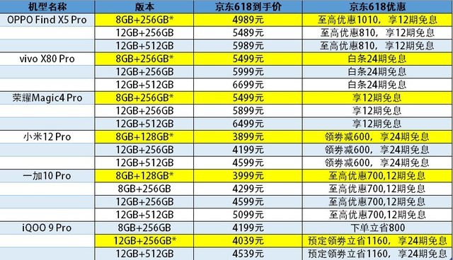 618期間各機型優惠情況(數據來源京東自營,截至成稿之日)