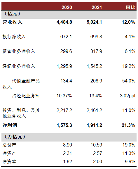 数据来源：证券业协会