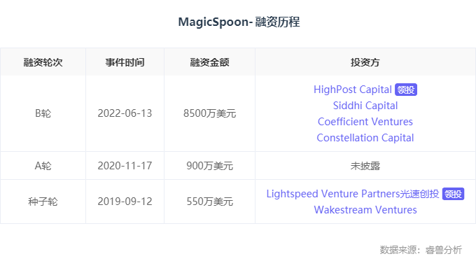 融资 | 「Magic Spoon」B轮融资8500万美元，HighPost Capital领投