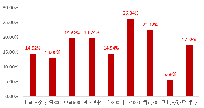 （数据来源：Wind，2022/4/27-2022/6/15,指数涨跌不代表未来业绩表现，也不预示相关基金的未来表现）