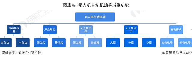 022年中国无人机自动飞行系统与自动机场竞争格局和发展趋势分析"