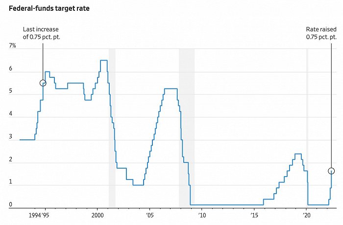 美联储已经有28年没有使用过75个基点的加息幅度。数据来源：美联储
