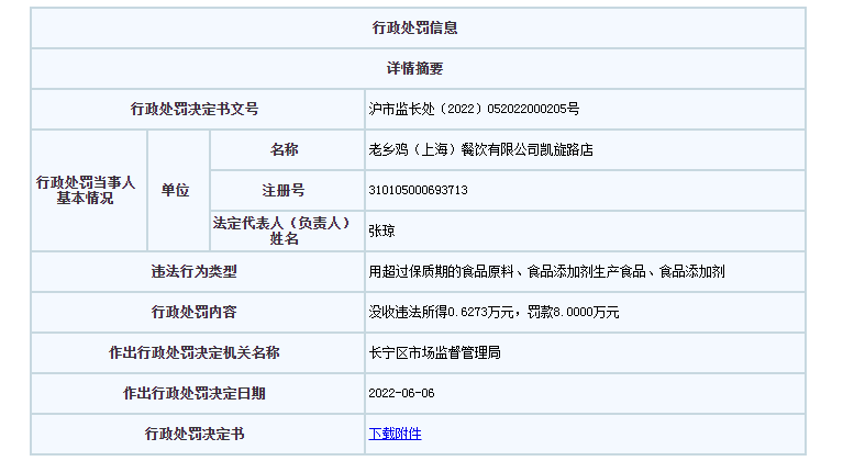 “老乡鸡”上海一门店使用过期油被罚8万元 系保供重点单位