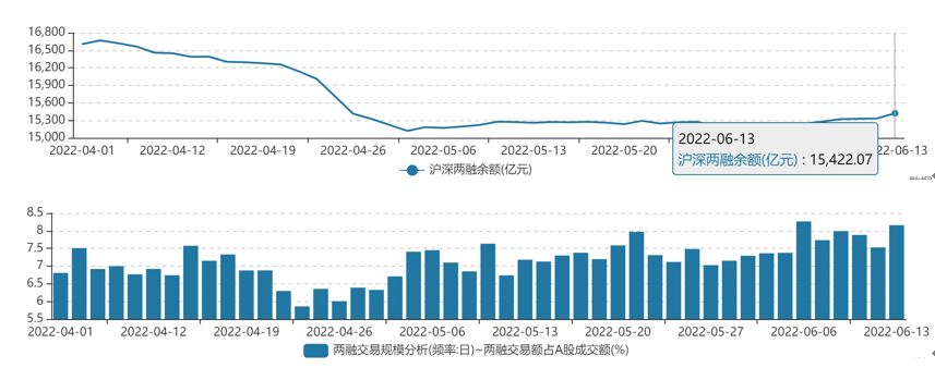       数据来源：wind，截至2022/6/14