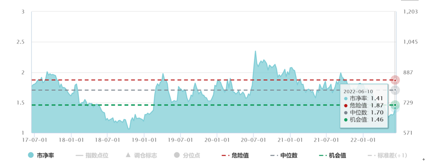 数据来源：wind，截至2022/6/14