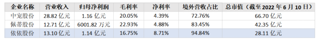 2021年A股宠物公司财务数据。来源：36氪根据财报数据截图