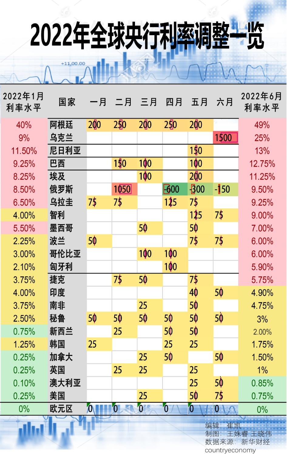 2022年全球央行利率调整一览