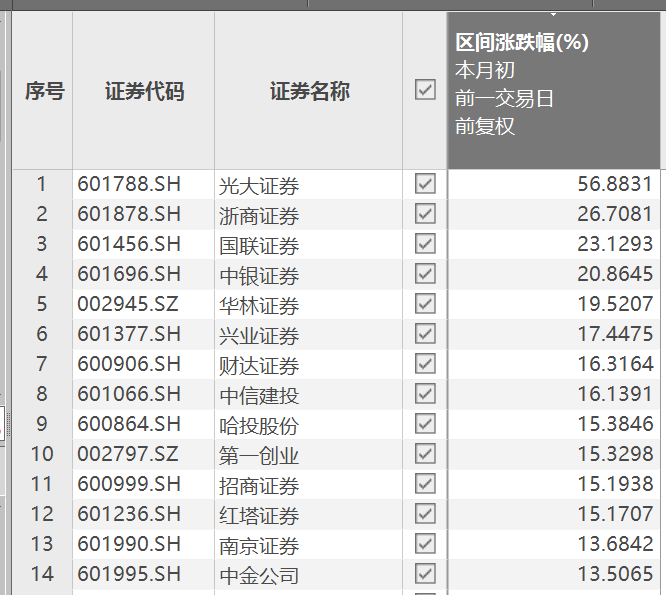 “牛市旗手”有多疯狂？东财连续两个交易日被融资买入超43亿，昨日A股现年内首次融资买入超千亿