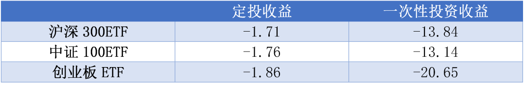 (数据来源:Wind,日定投区间为:2022.1.1—2022.6.8。过往业绩不代表未来表现。)