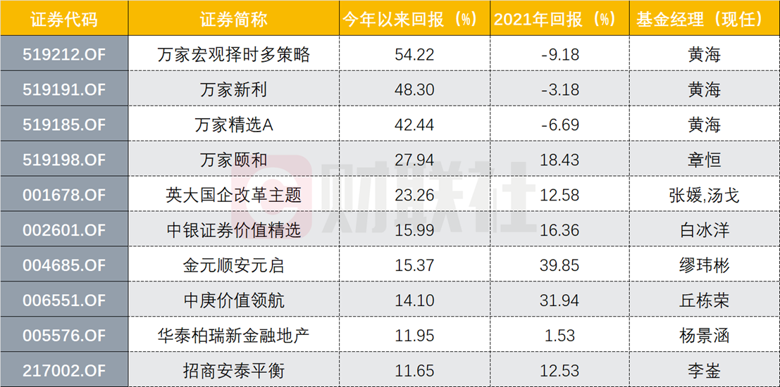 “新科冠军基要来了，万家基金黄海暂揽业绩前三，“冠军魔咒”再上演，2021业绩TOP10主动权益基金全数收负