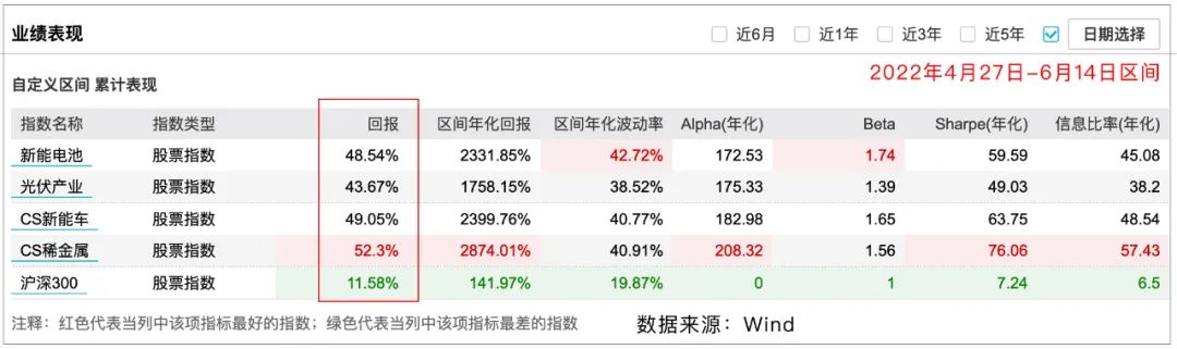 “低点以来反弹超50%，如何抢筹新能源赛道？