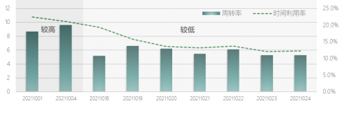 　　图3 长三角城际高速沿线充电站特征日周转率和时间利用率对比