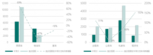 　　图4 高速充电站2021年国庆假期和平常日充电车辆类型对比