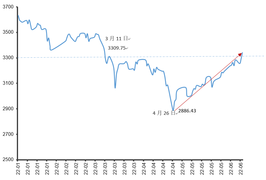 （数据来源：Wind，2022/1/4-2022/6/15,指数涨跌不代表未来业绩表现，也不预示相关基金的未来表现）