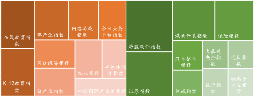 数据来源：Wind，东海基金整理。注：橘色上涨、绿色下跌。