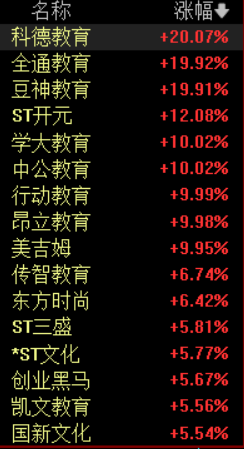 “港股新东方在线一度涨70%！教育板块狂掀涨停潮，多家公司被催直播带货